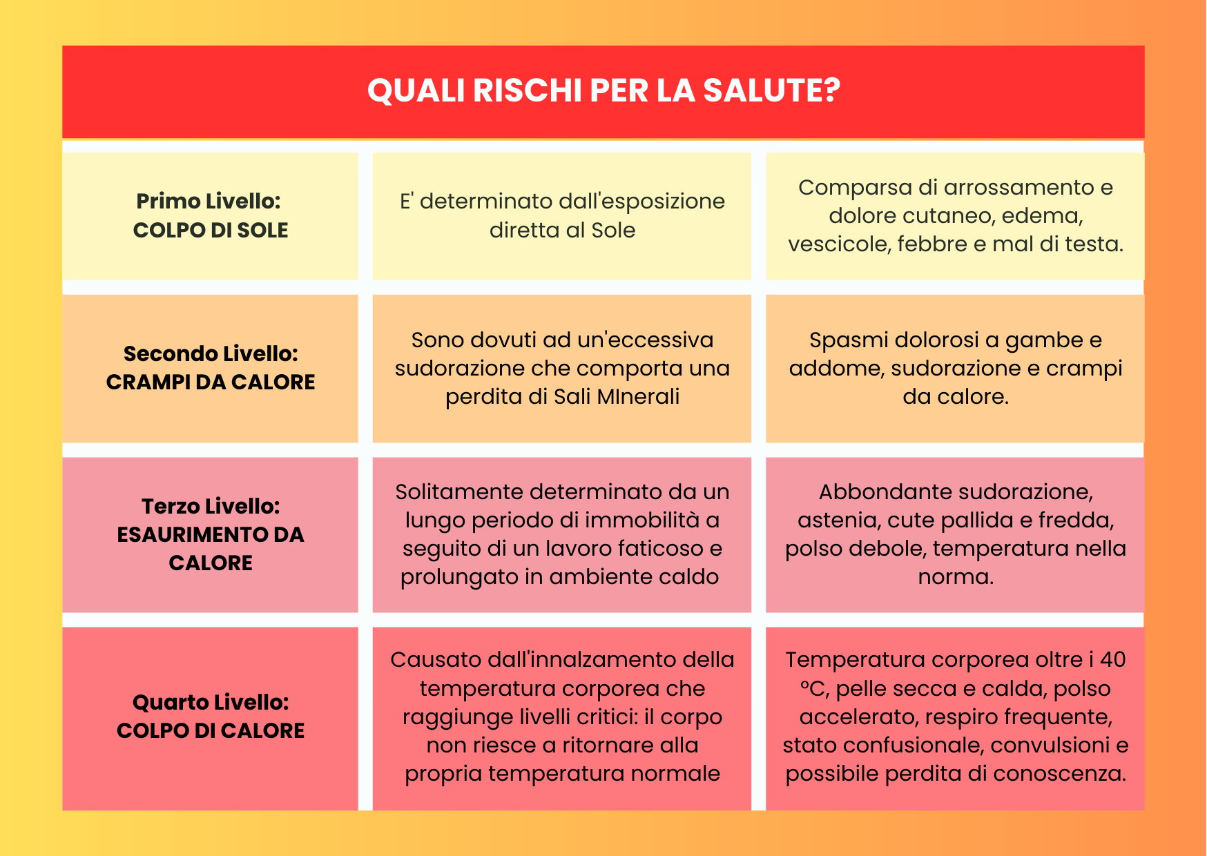 rischi per la salute dovuti ai colpi di calore e al caldo 