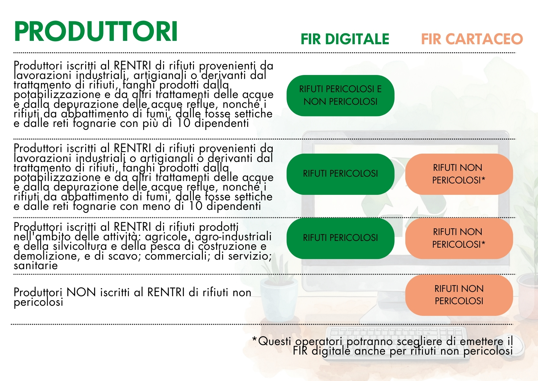 Descrizione del processo di gestione del FIR digitale per produttori di rifiuti. Gruppo Ge.Ma consulenza ambientale e tecnica