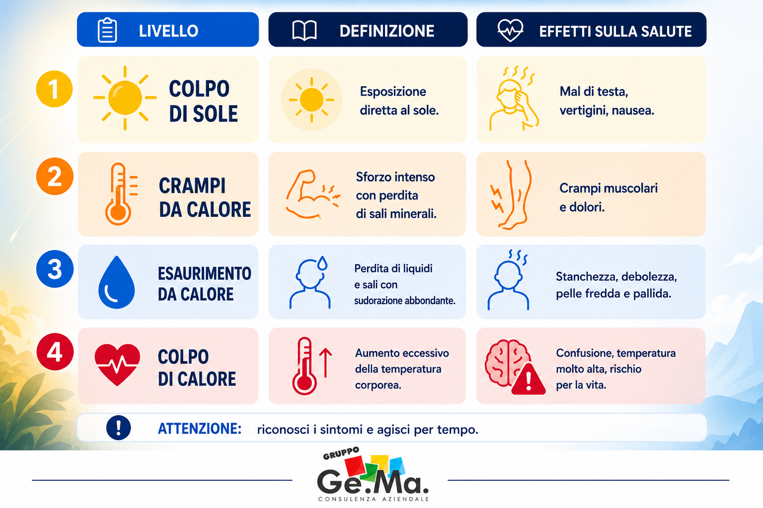 Infografica sull'ordinanza caldo Emilia-Romagna 2026 con i quattro livelli di rischio da calore, sintomi di colpo di sole, crampi, esaurimento e colpo di calore per la tutela dei lavoratori esposti alle alte temperature. Gruppo Ge.Ma consulenza sul lavoro e sulla sicurezza