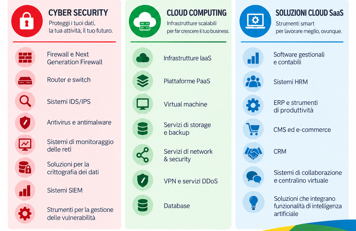 Infografica a tre colonne che presenta soluzioni digitali per le imprese: Cyber Security, con firewall, router e switch, sistemi IDS/IPS, antivirus, monitoraggio delle reti, crittografia, SIEM e gestione delle vulnerabilità; Cloud Computing, con infrastrutture IaaS, piattaforme PaaS, macchine virtuali, storage e backup, servizi di rete e sicurezza, VPN, DDoS e database; Soluzioni Cloud SaaS, con software gestionali e contabili, sistemi HRM, ERP, CMS ed e-commerce, CRM, strumenti di collaborazione e soluzioni con funzionalità di intelligenza artificiale.