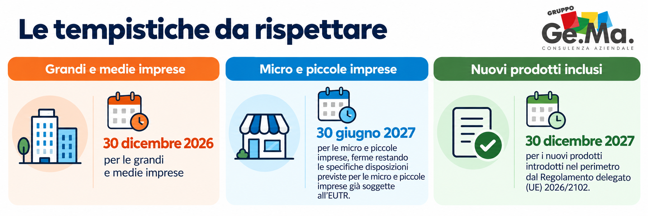 Scadenze EUDR per le imprese: 30 dicembre 2026 per grandi e medie imprese, 30 giugno 2027 per micro e piccole imprese e 30 dicembre 2027 per i nuovi prodotti inclusi. Infografica Gruppo Ge.Ma.